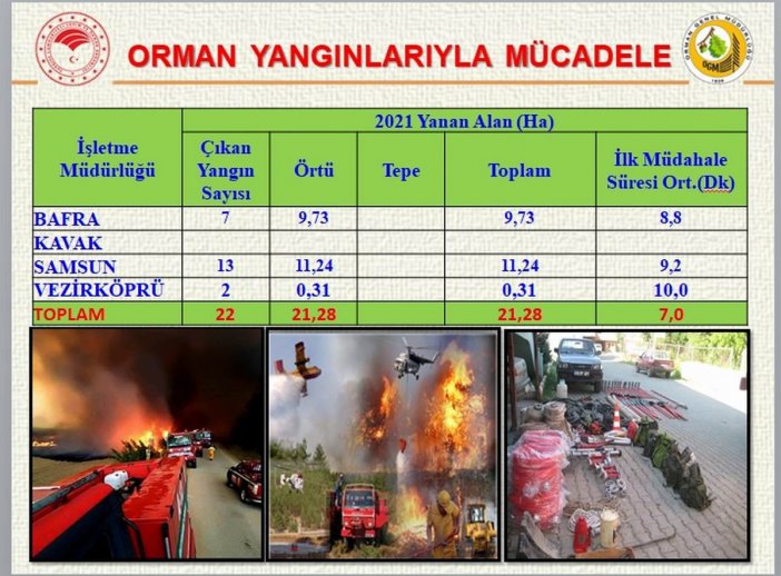 Samsun Ormanlarında Çıkan 22 Yangında 21,28 Ha Örtü Zarar Gördü